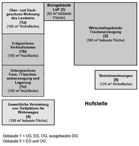 Abbildung 3:
				Bebaute Fläche der Hofstelle mit den verschiedenen Gebäuden und Gebäudeteilen
				des Landwirts zum Beispiel „Hofstelle eines Weinbaubetriebes“ (A
				237.24)