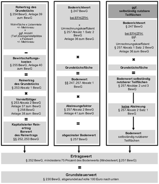 Abbildung 1: Ertragswertverfahren
				(schematische Darstellung)