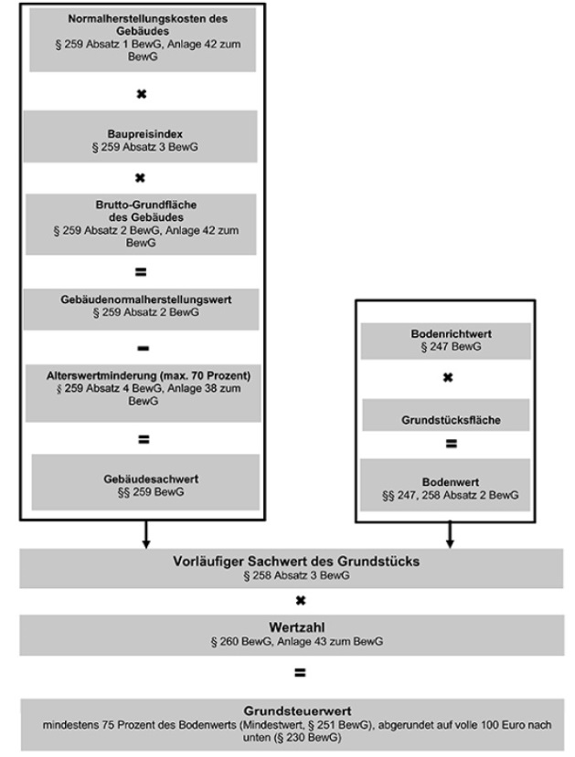 Abbildung 7: Sachwertverfahren
				(schematische Darstellung)