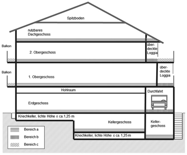 Abbildung 8: Zuordnung der
				Grundflächen zu den Bereichen a, b und c