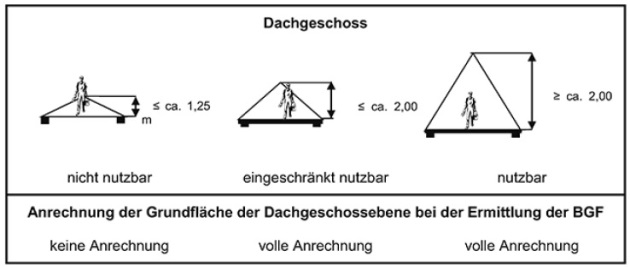 Abbildung 9: Anrechnung der
				Grundfläche der Dachgeschossebene bei der Ermittlung der BGF
