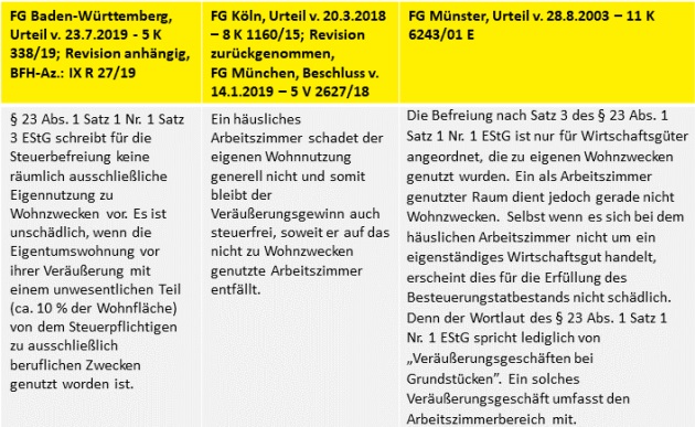 Gegenüberstellung der FG
Urteile: